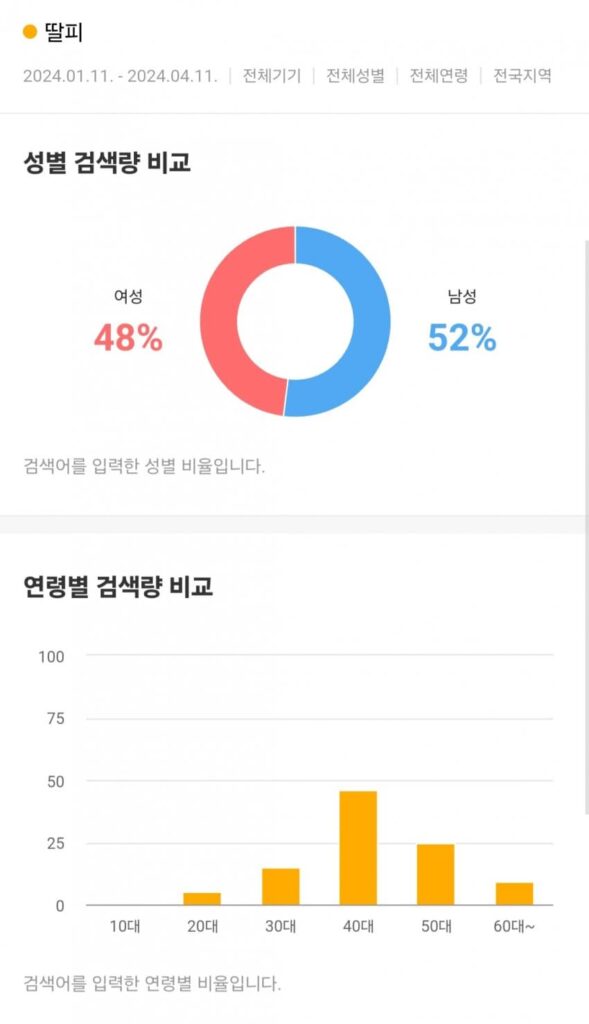 디시인사이드 싱글벙글 신조어 '딸피' 차가운 사실