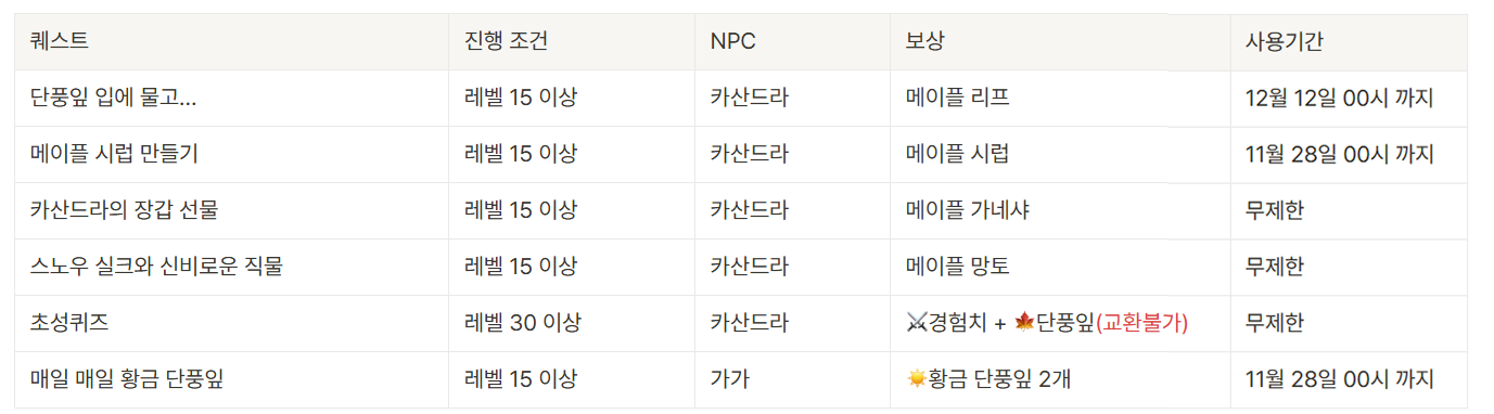 메이플랜드 2주년 이벤트 빠른 정리 3 메이플랜드 2주년 이벤트 요약